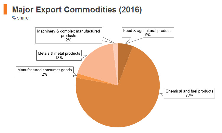 Graph: Kazakhstan major export commodities (2016) Graph: Kazakhstan major export commodities (2016)