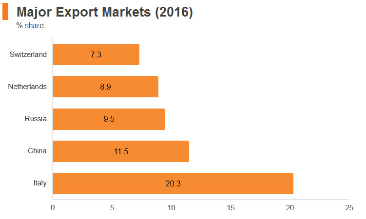 Graph: Kazakhstan major export markets (2016) Graph: Kazakhstan major export markets (2016)