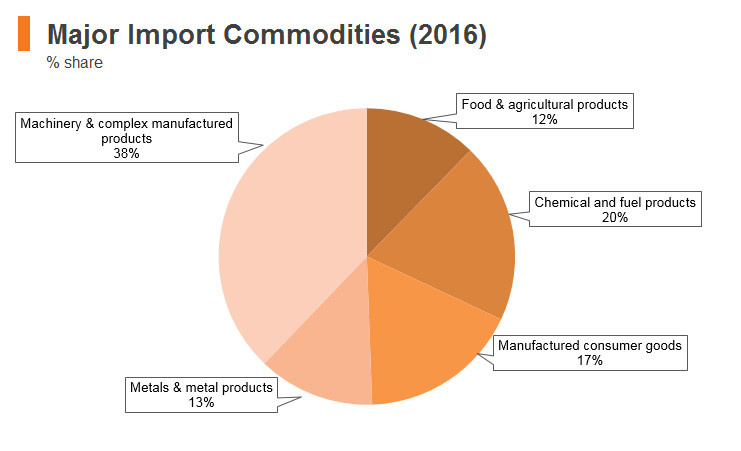 Graph: Kazakhstan major import commodities (2016) Graph: Kazakhstan major import commodities (2016)