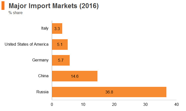 Graph: Kazakhstan major import markets (2016) Graph: Kazakhstan major import markets (2016)