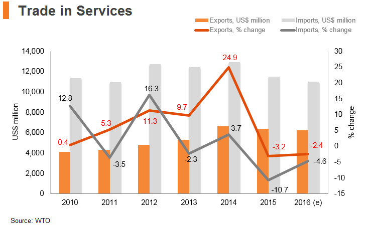 Graph: Kazakhstan trade in services Graph: Kazakhstan trade in services