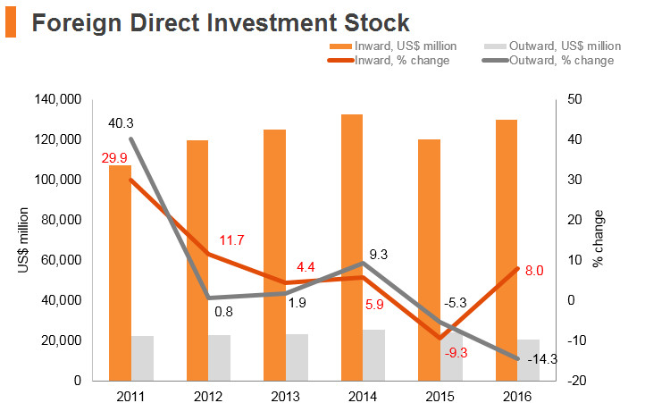 Graph: Kazakhstan FDI stock Graph: Kazakhstan FDI stock