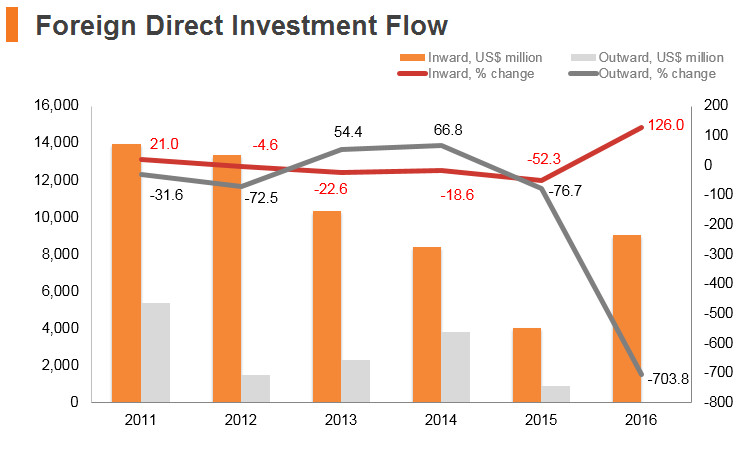 Graph: Kazakhstan FDI flow Graph: Kazakhstan FDI flow
