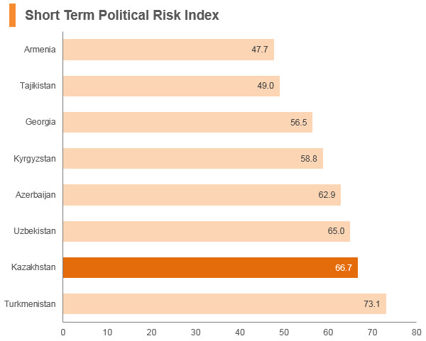Graph: Kazakhstan short term political risk index Graph: Kazakhstan short term political risk index