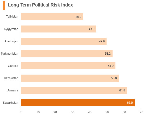 Graph: Kazakhstan long term political risk index Graph: Kazakhstan long term political risk index
