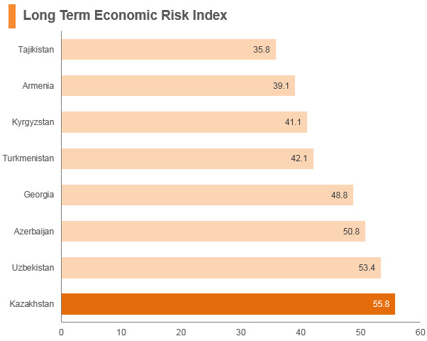 Graph: Kazakhstan long term economic risk index Graph: Kazakhstan long term economic risk index