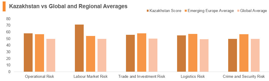 Graph: Kazakhstan vs global and regional averages Graph: Kazakhstan vs global and regional averages