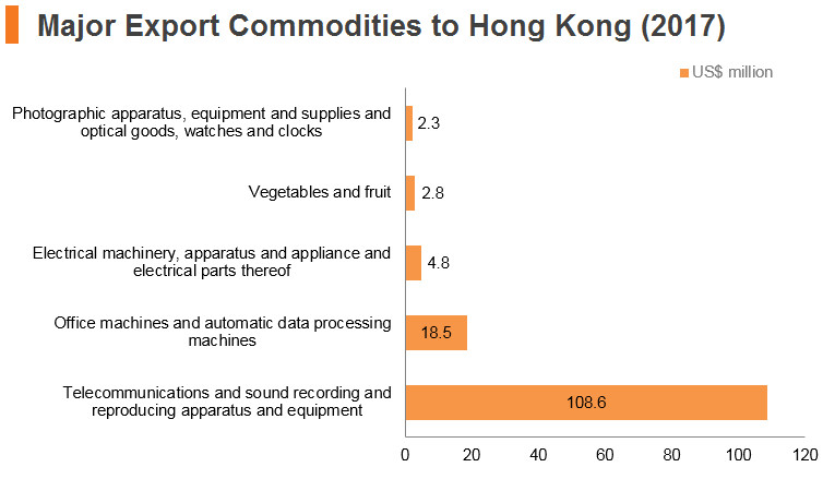 Graph: Kazakhstan major export commodities to Hong Kong (2017) Graph: Kazakhstan major export commodities to Hong Kong (2017)