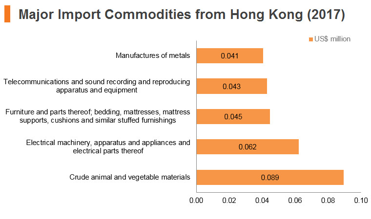 Graph: Kazakhstan major import commodities from Hong Kong (2017) Graph: Kazakhstan major import commodities from Hong Kong (2017)