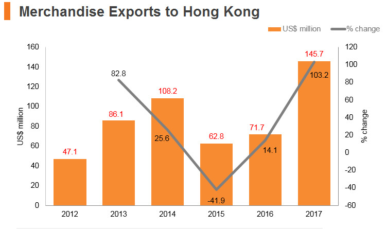 Graph: Kazakhstan merchandise exports to Hong Kong Graph: Kazakhstan merchandise exports to Hong Kong