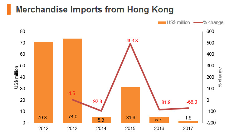 Graph: Kazakhstan merchandise imports from Hong Kong Graph: Kazakhstan merchandise imports from Hong Kong