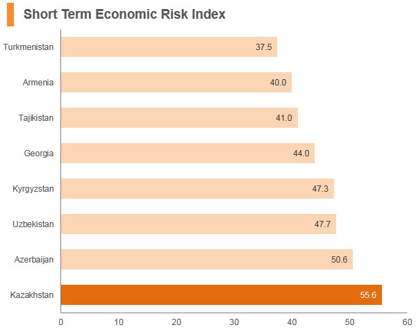Graph: Kazakhstan short term economic risk index Graph: Kazakhstan short term economic risk index