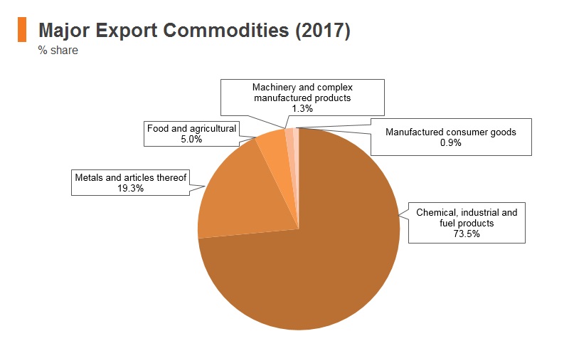 Graph: Kazakhstan major export commodities (2017) Graph: Kazakhstan major export commodities (2017)