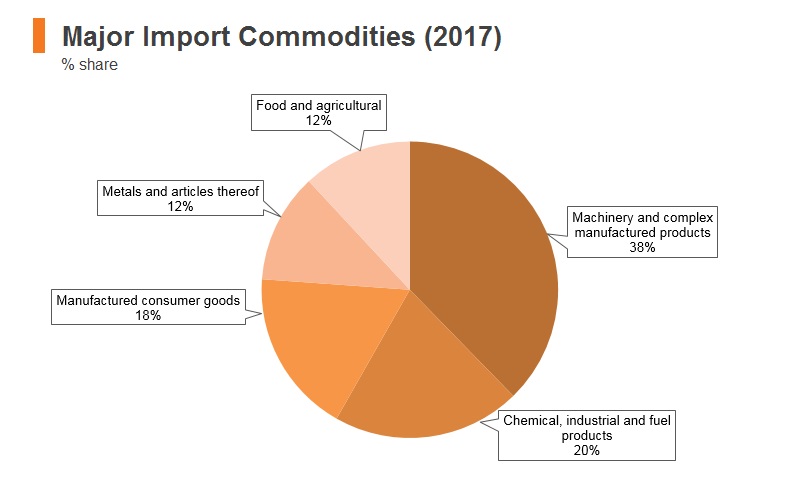 Graph: Kazakhstan major import commodities (2017) Graph: Kazakhstan major import commodities (2017)