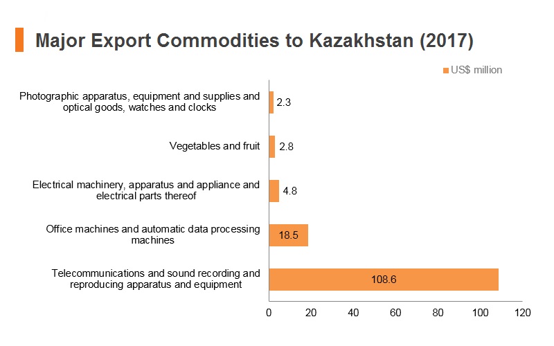 Graph: Major export commodities to Kazakhstan (2017) Graph: Major export commodities to Kazakhstan (2017)
