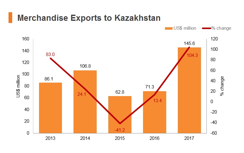 Graph: Merchandise exports to Kazakhstan Graph: Merchandise exports to Kazakhstan