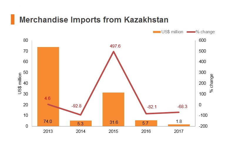 Graph: Merchandise imports from Kazakhstan Graph: Merchandise imports from Kazakhstan