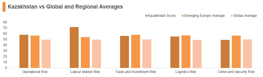 Graph: Kazakhstan vs global and regional averages Graph: Kazakhstan vs global and regional averages
