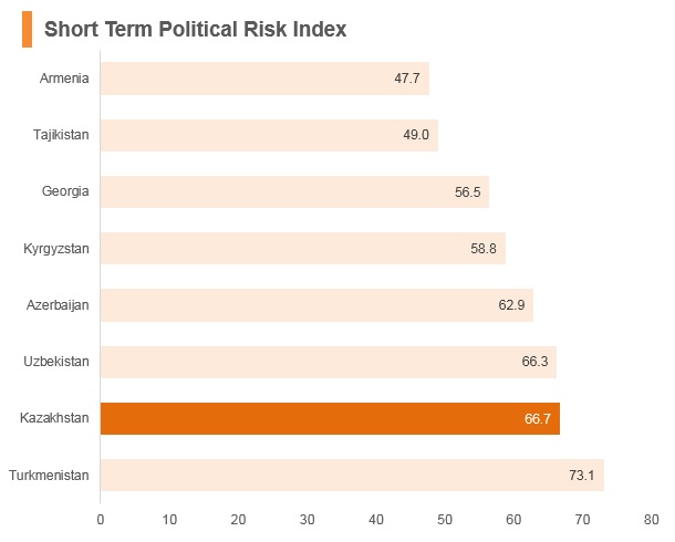 Graph: Kazakhstan short term political risk index Graph: Kazakhstan short term political risk index