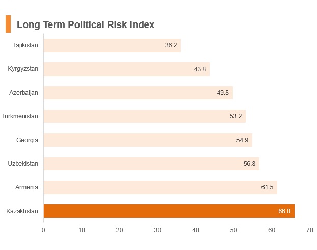 Graph: Kazakhstan long term political risk index Graph: Kazakhstan long term political risk index