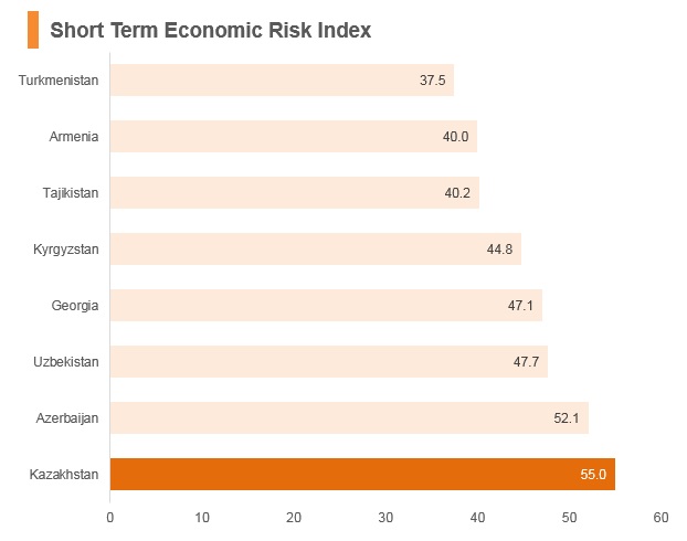 Graph: Kazakhstan short term economic risk index Graph: Kazakhstan short term economic risk index