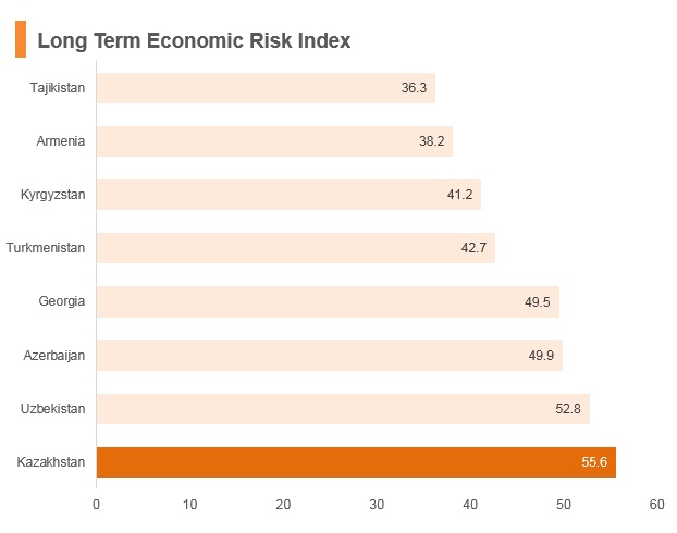 Graph: Kazakhstan long term economic risk index Graph: Kazakhstan long term economic risk index