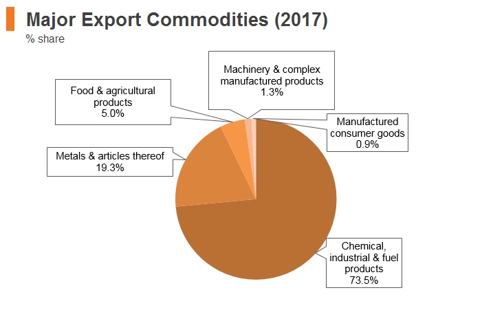 Graph: Kazakhstan major export commodities (2017) Graph: Kazakhstan major export commodities (2017)