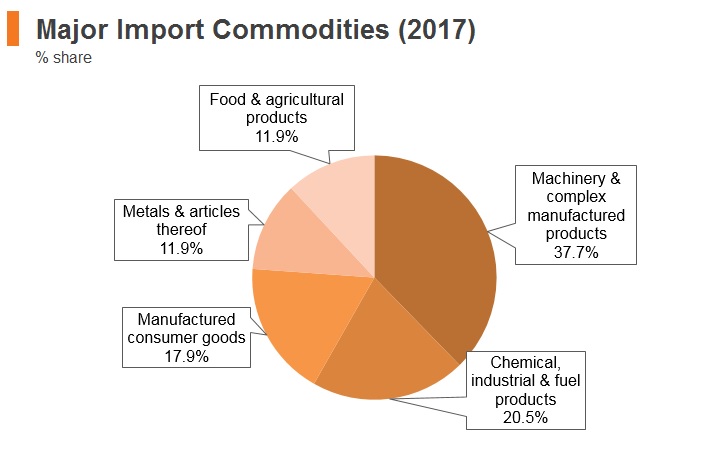 Graph: Kazakhstan major import commodities (2017) Graph: Kazakhstan major import commodities (2017)