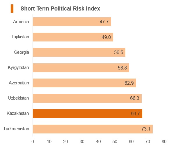 Graph: Kazakhstan short term political risk index Graph: Kazakhstan short term political risk index