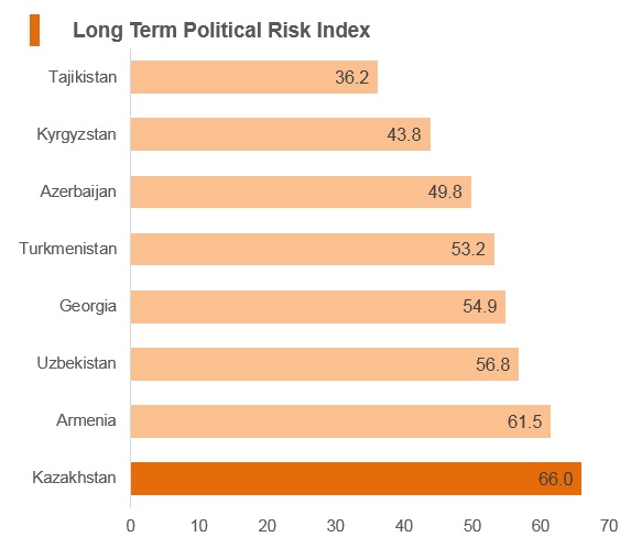 Graph: Kazakhstan long term political risk index Graph: Kazakhstan long term political risk index