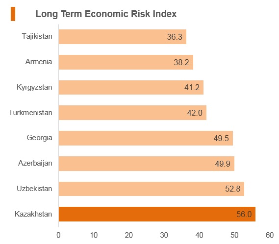 Graph: Kazakhstan long term economic risk index Graph: Kazakhstan long term economic risk index