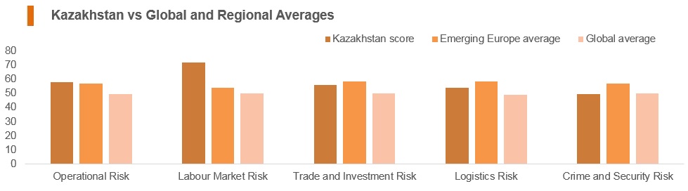 Graph: Kazakhstan vs global and regional averages Graph: Kazakhstan vs global and regional averages