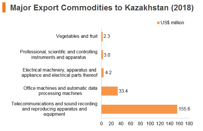 Graph: Major export commodities to Kazakhstan (2018) Graph: Major export commodities to Kazakhstan (2018)