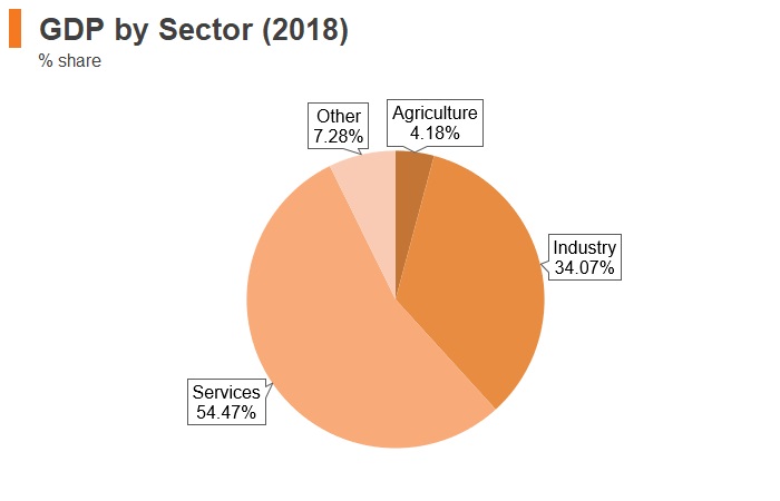 Graph: Kazakhstan GDP by sector (2018) Graph: Kazakhstan GDP by sector (2018)