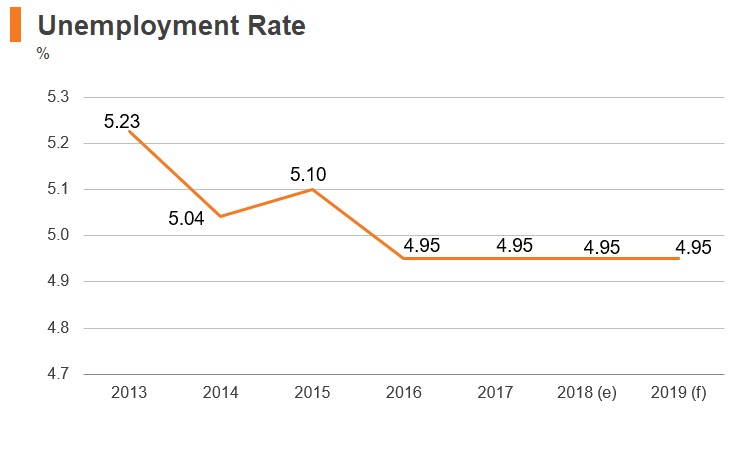 Graph: Kazakhstan unemployment rate Graph: Kazakhstan unemployment rate