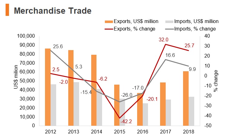 Graph: Kazakhstan merchandise trade Graph: Kazakhstan merchandise trade