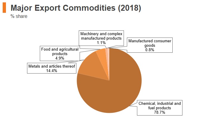 Graph: Kazakhstan major export commodities (2018) Graph: Kazakhstan major export commodities (2018)