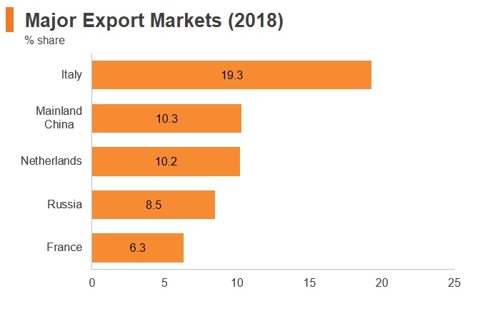 Graph: Kazakhstan major export markets (2018) Graph: Kazakhstan major export markets (2018)