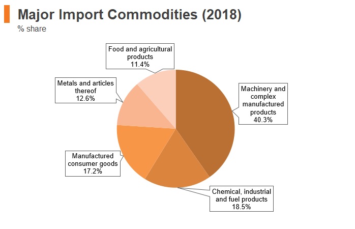 Graph: Kazakhstan major import commodities (2018) Graph: Kazakhstan major import commodities (2018)