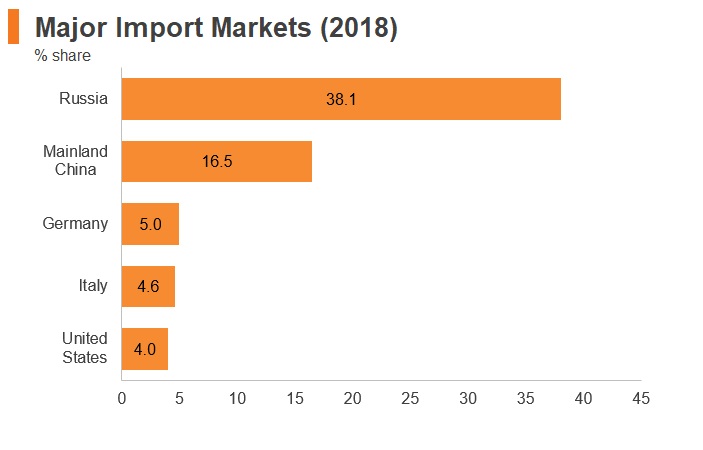 Graph: Kazakhstan major import markets (2018) Graph: Kazakhstan major import markets (2018)