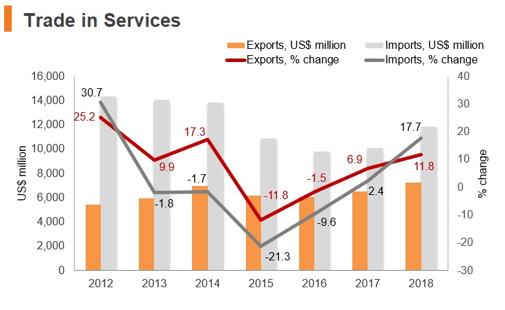 Graph: Kazakhstan trade in services Graph: Kazakhstan trade in services