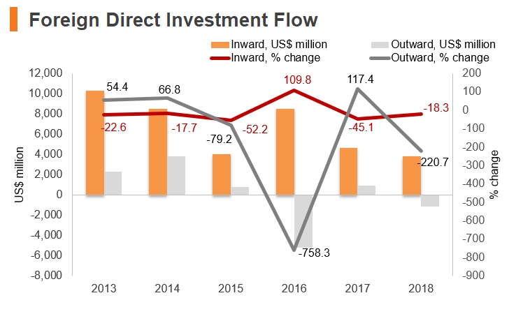 Graph: Kazakhstan FDI flow Graph: Kazakhstan FDI flow