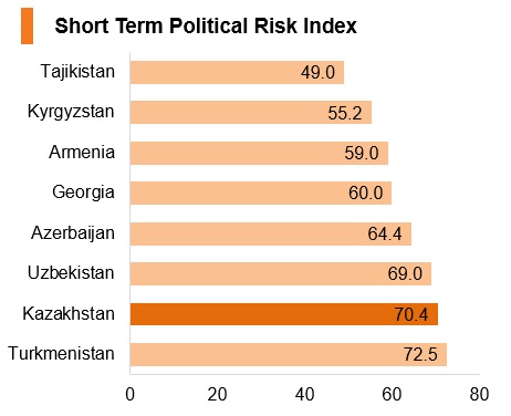 Graph: Kazakhstan short term political risk index Graph: Kazakhstan short term political risk index