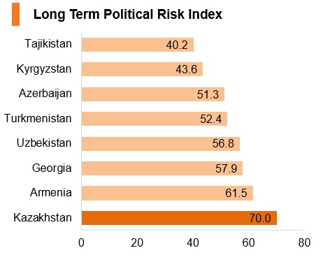 Graph: Kazakhstan long term political risk index Graph: Kazakhstan long term political risk index