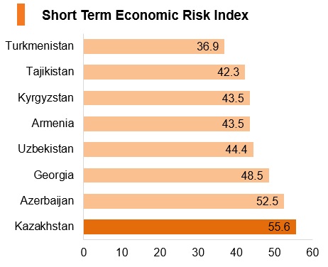 Graph: Kazakhstan short term economic risk index Graph: Kazakhstan short term economic risk index