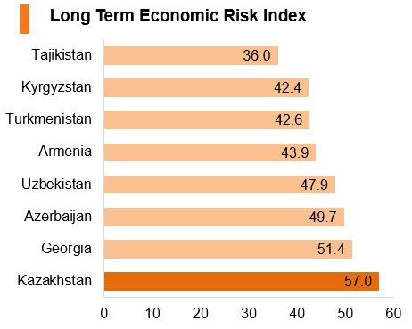 Graph: Kazakhstan long term economic risk index Graph: Kazakhstan long term economic risk index