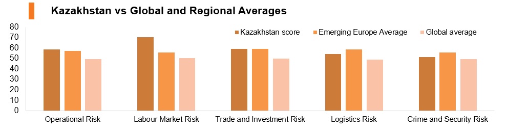 Graph: Kazakhstan vs global and regional averages Graph: Kazakhstan vs global and regional averages