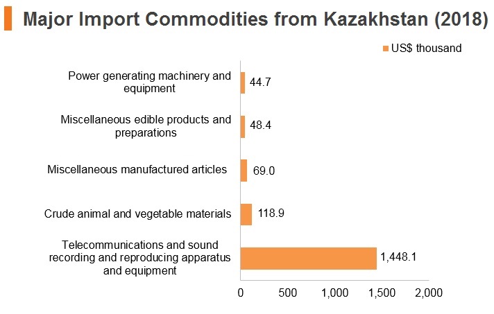 Graph: Major import commodities from Kazakhstan (2018) Graph: Major import commodities from Kazakhstan (2018)