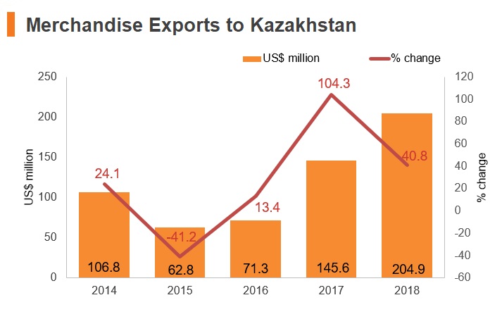 Graph: Merchandise exports to Kazakhstan Graph: Merchandise exports to Kazakhstan