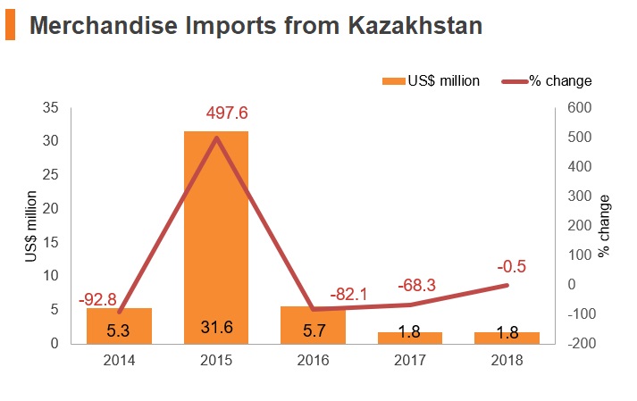 Graph: Merchandise imports from Kazakhstan Graph: Merchandise imports from Kazakhstan
